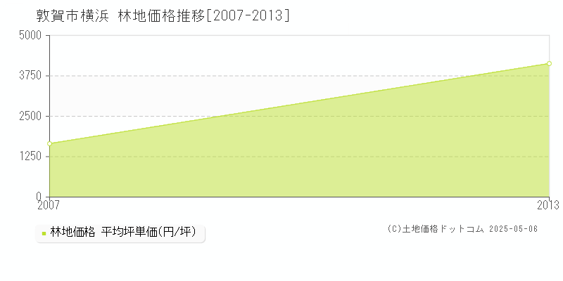 横浜(敦賀市)の林地価格推移グラフ(坪単価)[2007-2013年]