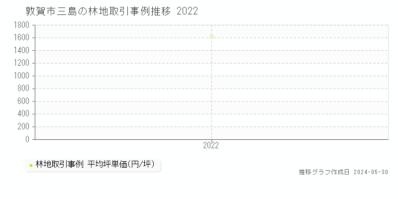 敦賀市三島の林地取引価格推移グラフ 