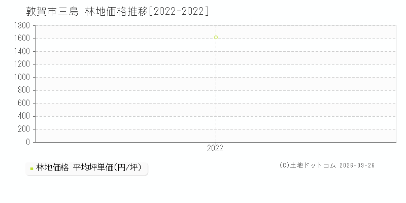 敦賀市三島の林地価格推移グラフ(坪単価)[2022-2022年]