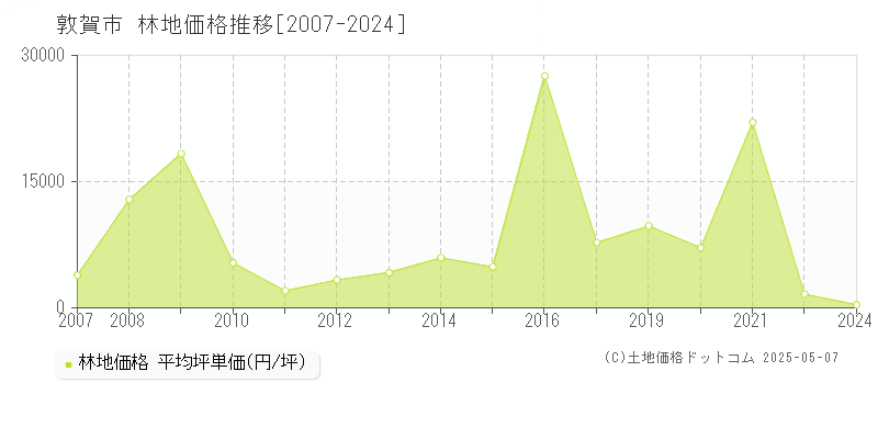 敦賀市(福井県)の林地価格推移グラフ(坪単価)[2007-2024年]