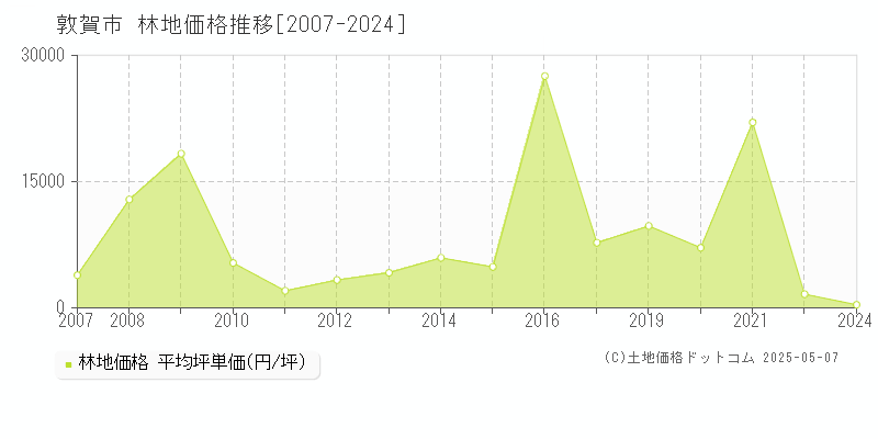 敦賀市全域の林地取引価格推移グラフ 