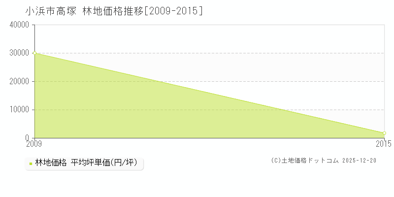 高塚(小浜市)の林地価格推移グラフ(坪単価)[2009-2015年]