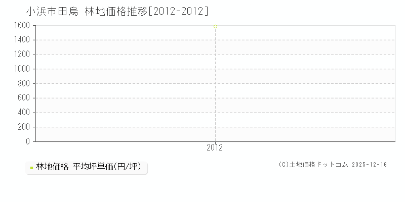 田烏(小浜市)の林地価格推移グラフ(坪単価)[2012-2012年]