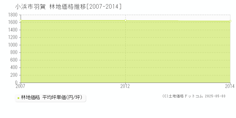 羽賀(小浜市)の林地価格推移グラフ(坪単価)[2007-2014年]