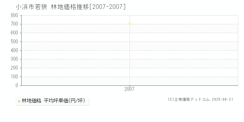 若狭(小浜市)の林地価格推移グラフ(坪単価)[2007-2007年]