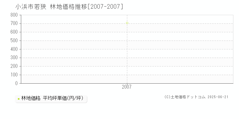 小浜市若狭の林地取引価格推移グラフ 