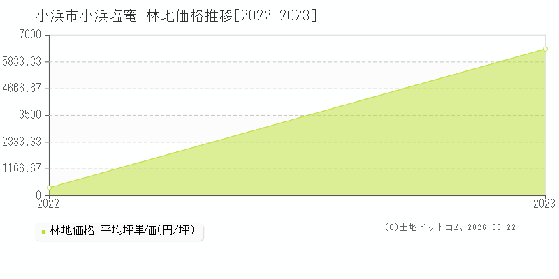 小浜市小浜塩竃の林地価格推移グラフ(坪単価)[2022-2023年]