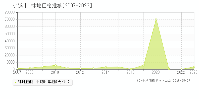 小浜市(福井県)の林地価格推移グラフ(坪単価)[2007-2023年]