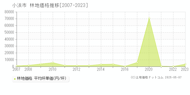 小浜市全域の林地取引事例推移グラフ 