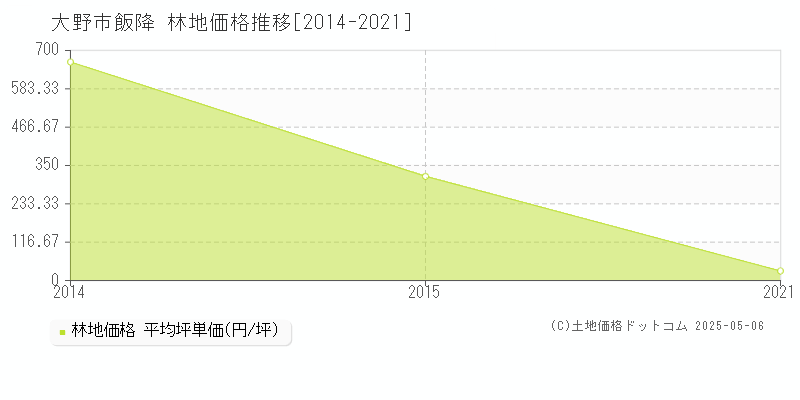 飯降(大野市)の林地価格推移グラフ(坪単価)[2014-2021年]