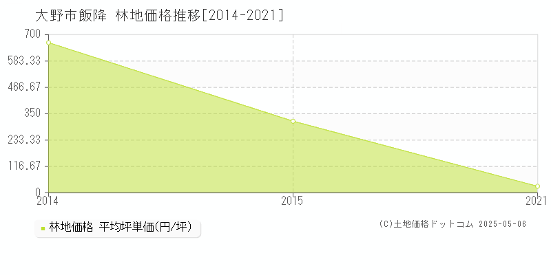 大野市飯降の林地価格推移グラフ 