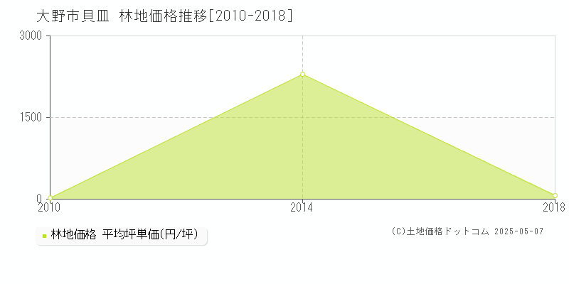 貝皿(大野市)の林地価格推移グラフ(坪単価)[2010-2018年]