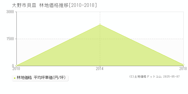 大野市貝皿の林地取引価格推移グラフ 