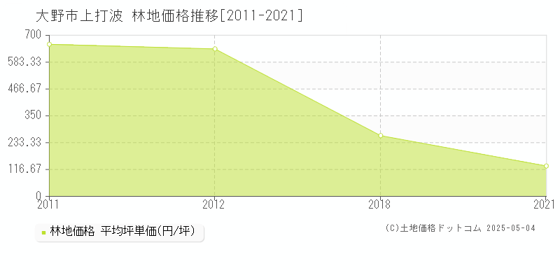上打波(大野市)の林地価格推移グラフ(坪単価)[2011-2021年]
