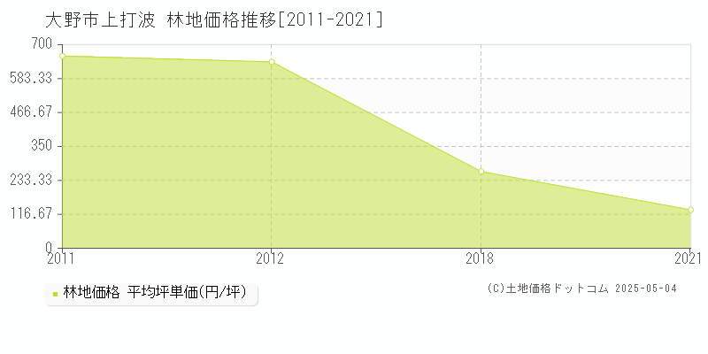 大野市上打波の林地価格推移グラフ 