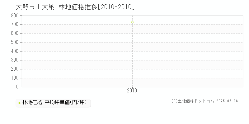 上大納(大野市)の林地価格推移グラフ(坪単価)[2010-2010年]