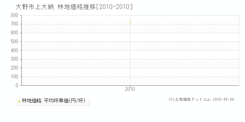 大野市上大納の林地価格推移グラフ 