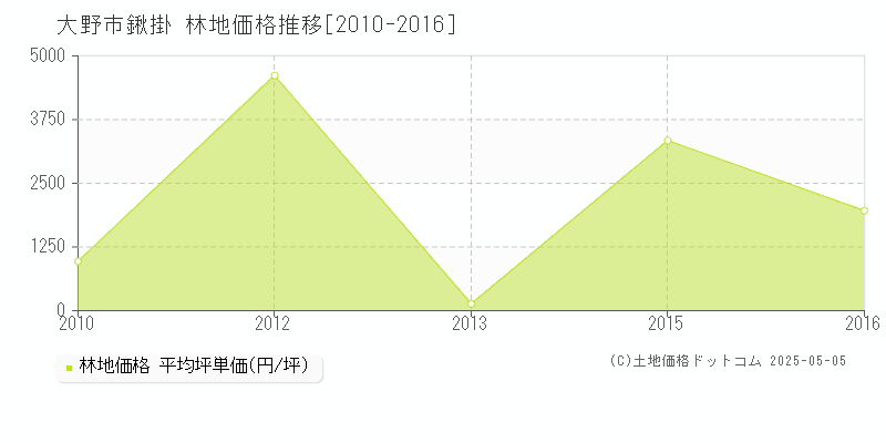 鍬掛(大野市)の林地価格推移グラフ(坪単価)[2010-2016年]