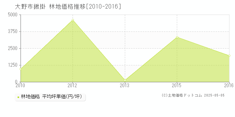 大野市鍬掛の林地価格推移グラフ 