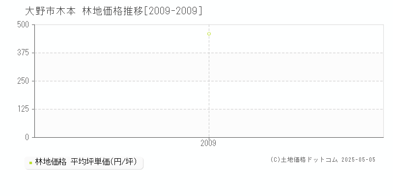 木本(大野市)の林地価格推移グラフ(坪単価)[2009-2009年]