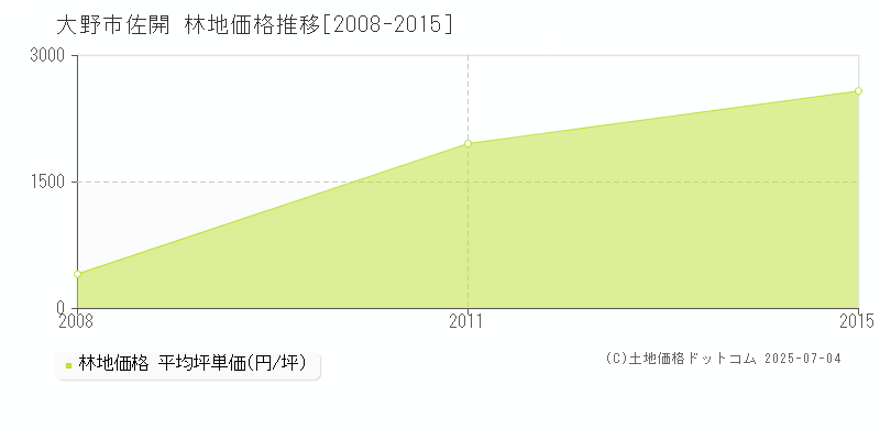 佐開(大野市)の林地価格推移グラフ(坪単価)[2008-2015年]
