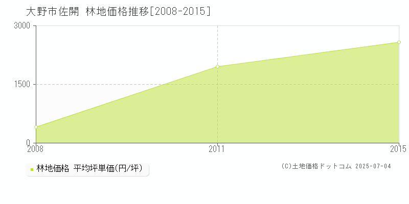 大野市佐開の林地価格推移グラフ 