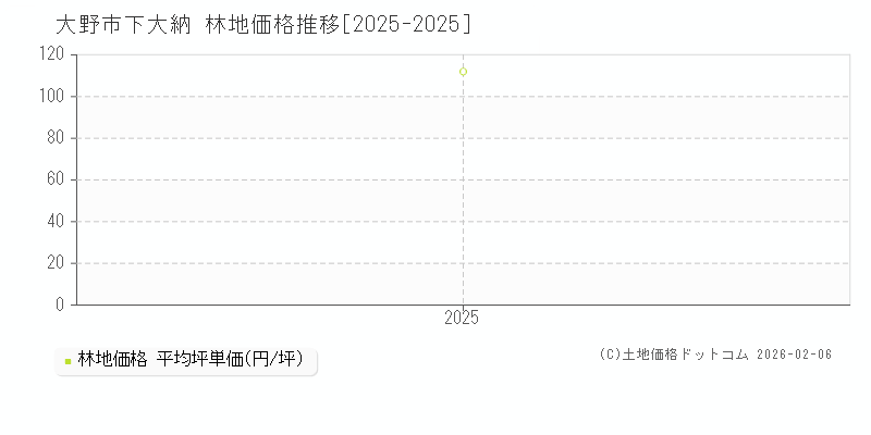 下大納(大野市)の林地価格推移グラフ(坪単価)[2025-2025年]