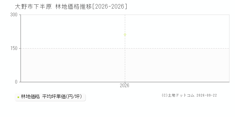 大野市下半原の林地価格推移グラフ(坪単価)[2026-2026年]