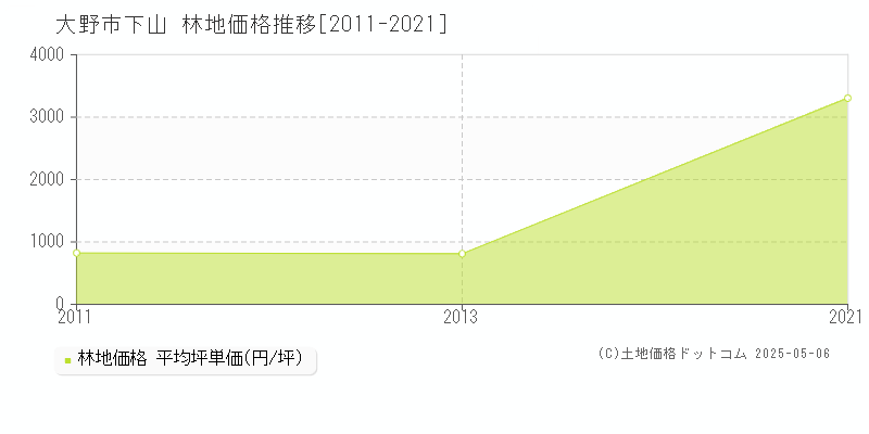 下山(大野市)の林地価格推移グラフ(坪単価)[2011-2021年]