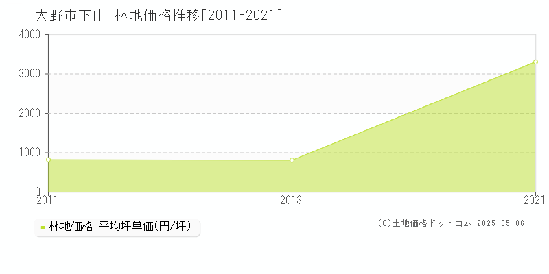 大野市下山の林地価格推移グラフ 