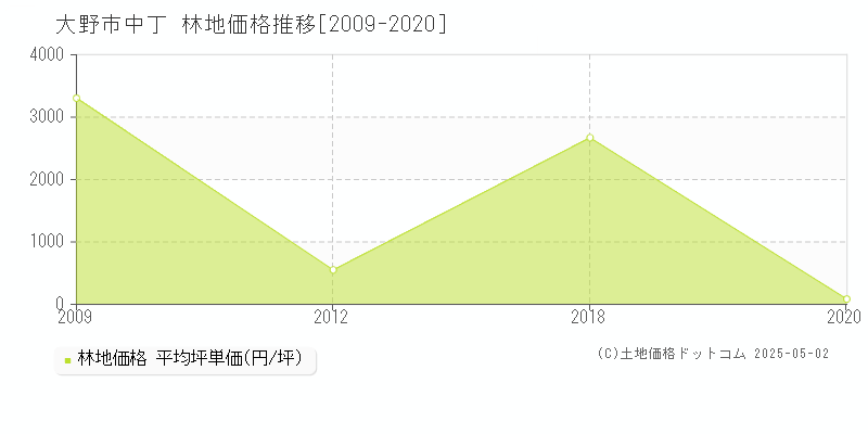 中丁(大野市)の林地価格推移グラフ(坪単価)[2009-2020年]
