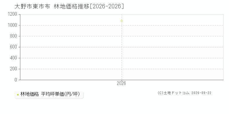 大野市東市布の林地価格推移グラフ(坪単価)[2026-2026年]
