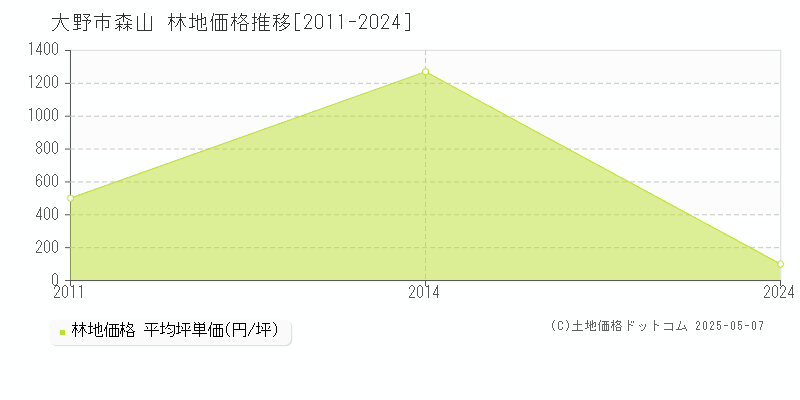 森山(大野市)の林地価格推移グラフ(坪単価)[2011-2024年]