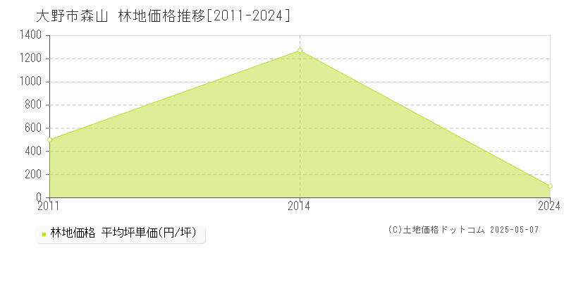 大野市森山の林地価格推移グラフ 