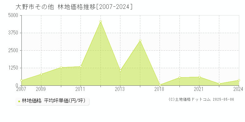 その他(大野市)の林地価格推移グラフ(坪単価)[2007-2024年]