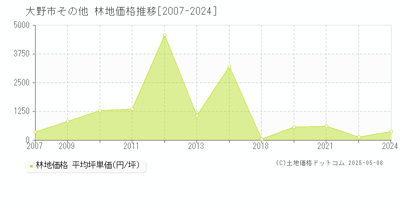 大野市の林地価格推移グラフ 