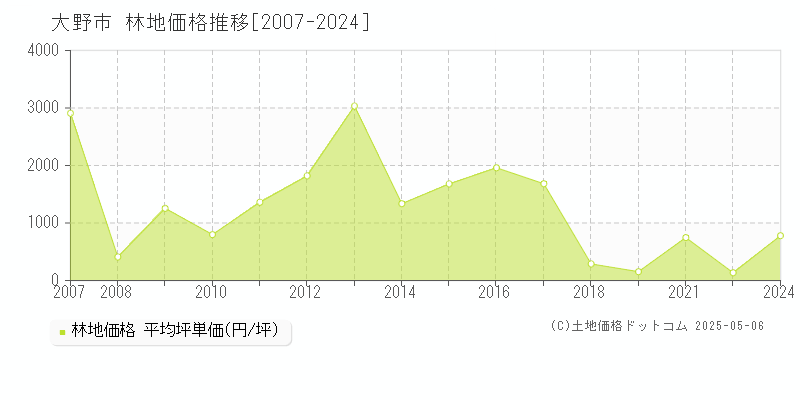 大野市(福井県)の林地価格推移グラフ(坪単価)[2007-2024年]