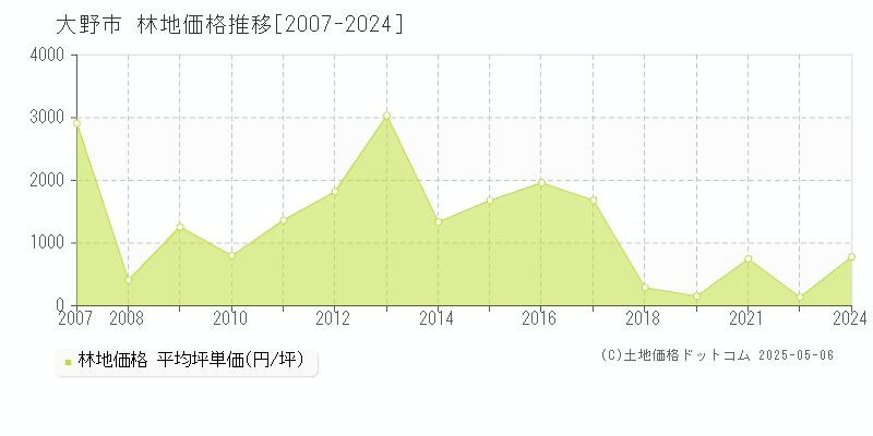 大野市の林地価格推移グラフ 