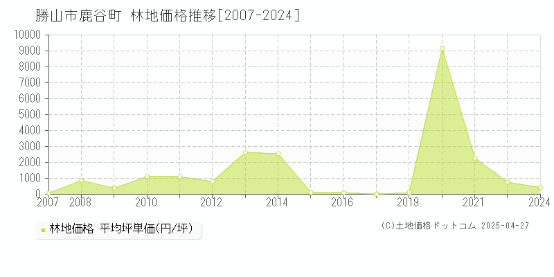 勝山市鹿谷町の林地価格推移グラフ 