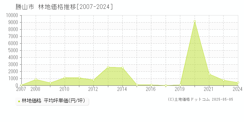勝山市(福井県)の林地価格推移グラフ(坪単価)[2007-2024年]