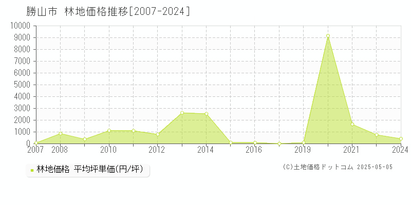 勝山市の林地取引事例推移グラフ 