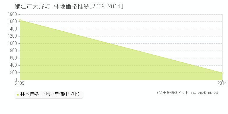 鯖江市大野町の林地価格推移グラフ 