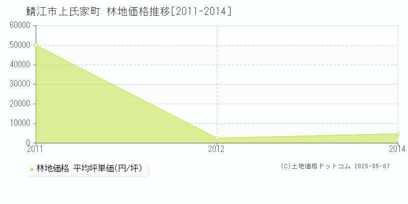上氏家町(鯖江市)の林地価格推移グラフ(坪単価)[2011-2014年]