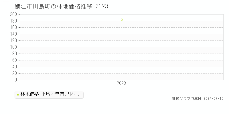 鯖江市川島町の林地価格推移グラフ 