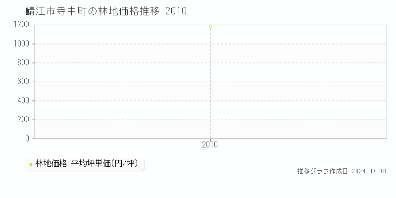 鯖江市寺中町の林地価格推移グラフ 