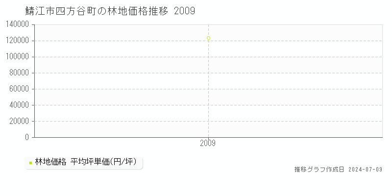 鯖江市四方谷町の林地価格推移グラフ 