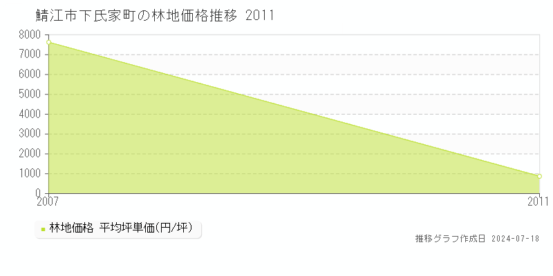 鯖江市下氏家町の林地価格推移グラフ 