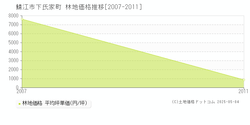 鯖江市下氏家町の林地価格推移グラフ 