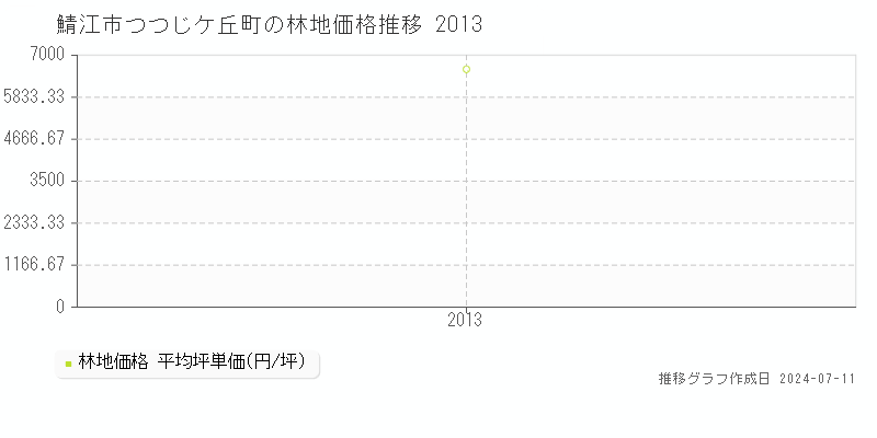 鯖江市つつじケ丘町の林地価格推移グラフ 