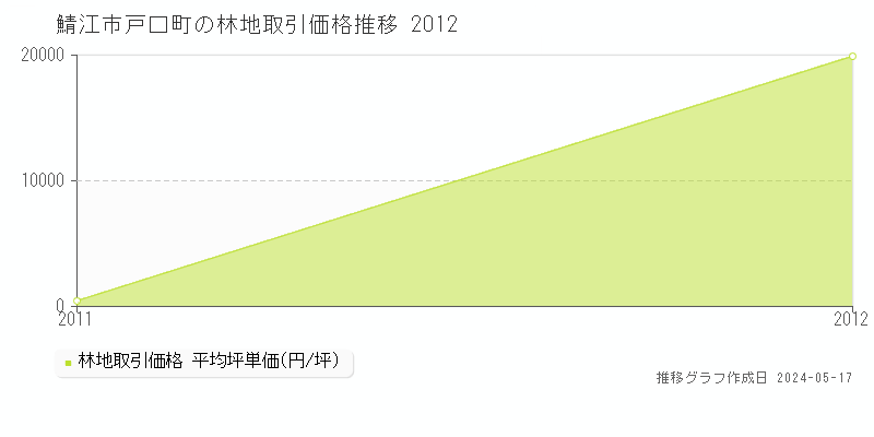 鯖江市戸口町の林地価格推移グラフ 
